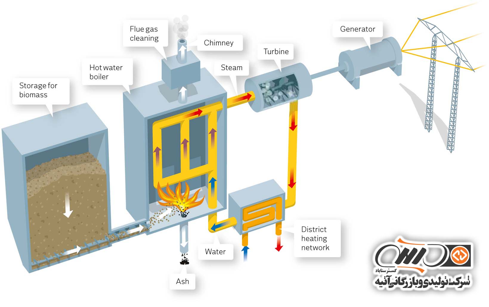 نیروگاه زیست توده Biomass power plant